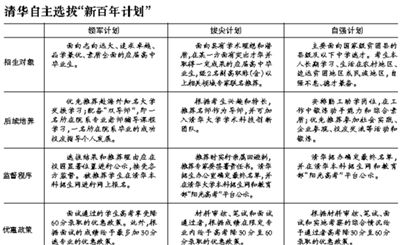 清华大学招办公布了该校“新百年计划”